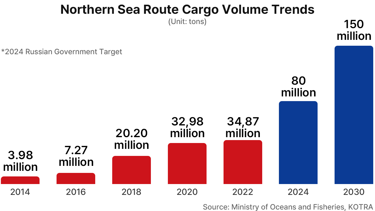 Northern-Sea-Route-Cargo-Volume-Trends