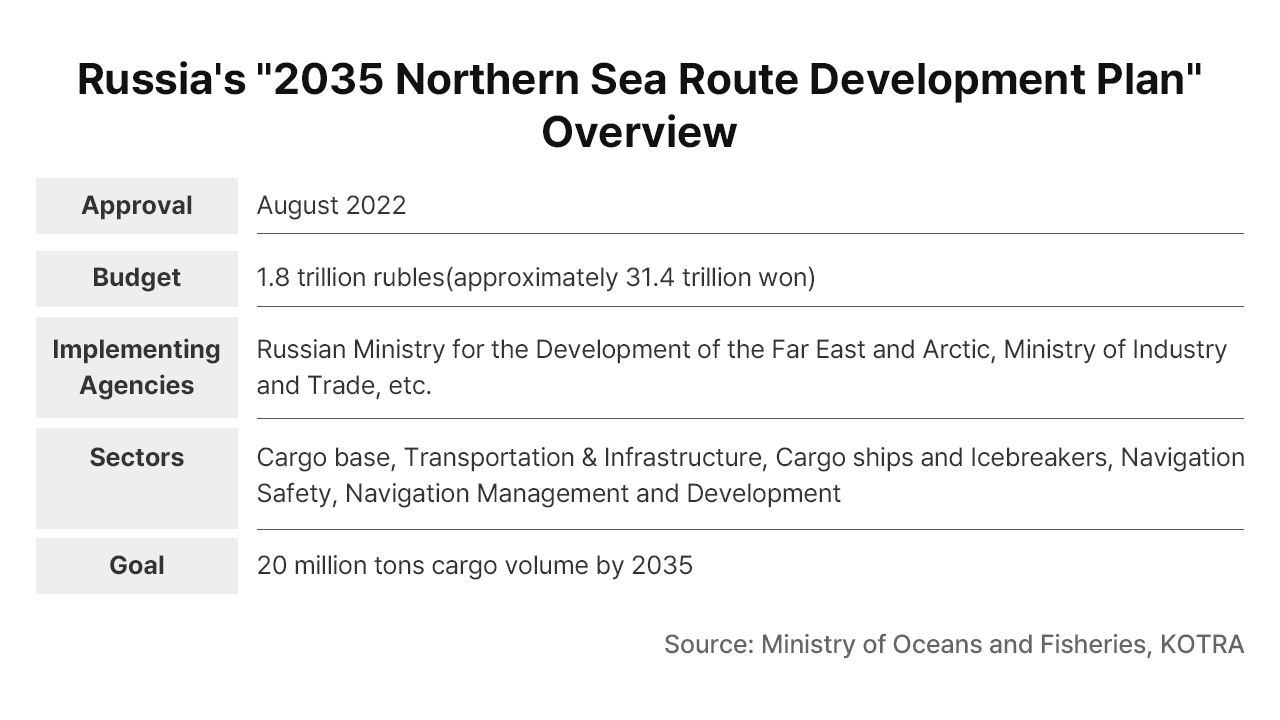 Russia's "2035 Northern Sea Route Development Plan" Overview